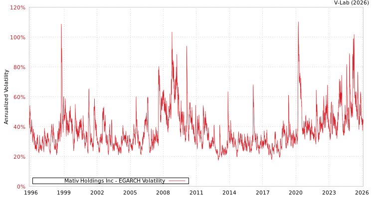 graph of Mativ Holdings Inc EGARCH