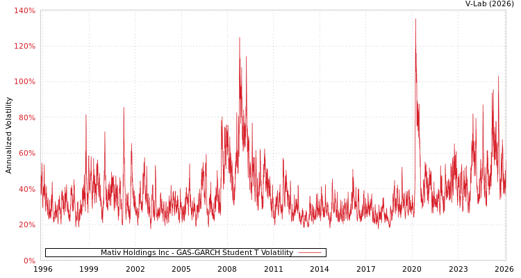 graph of Mativ Holdings Inc GAS-GARCH-T
