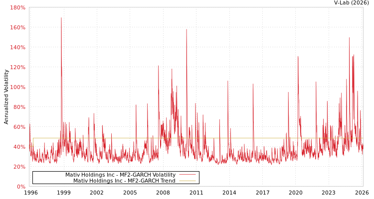 graph of Mativ Holdings Inc MF2-GARCH
