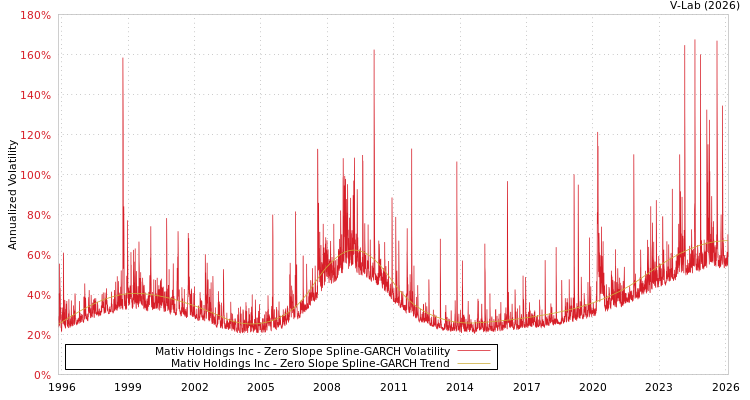 graph of Mativ Holdings Inc S0GARCH