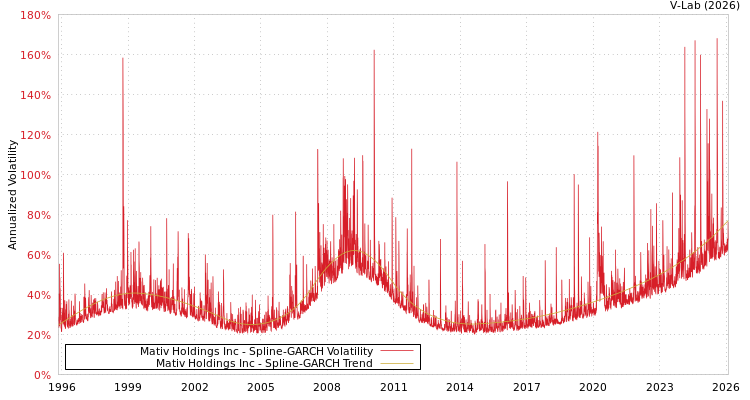 graph of Mativ Holdings Inc SGARCH