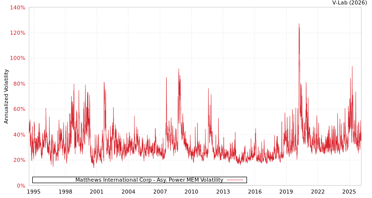 graph of Matthews International Corp APMEM