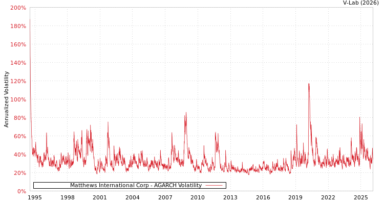 graph of Matthews International Corp AGARCH