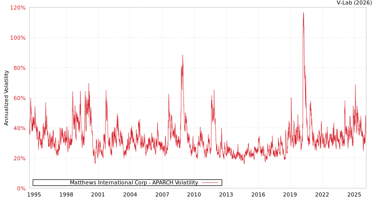graph of Matthews International Corp APARCH