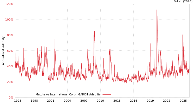 graph of Matthews International Corp GARCH