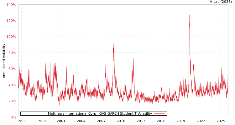 graph of Matthews International Corp GAS-GARCH-T