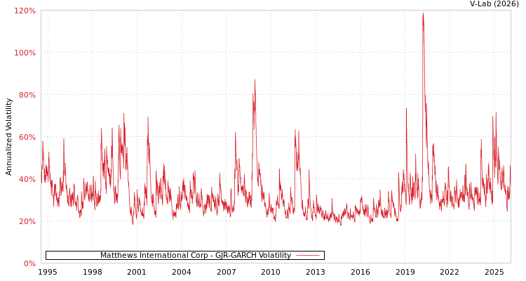 graph of Matthews International Corp GJR-GARCH