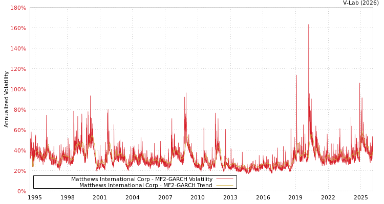 graph of Matthews International Corp MF2-GARCH