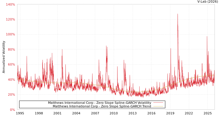 graph of Matthews International Corp S0GARCH