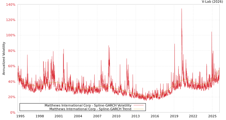 graph of Matthews International Corp SGARCH