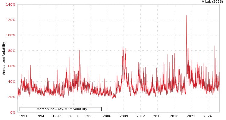 graph of Matson Inc AMEM
