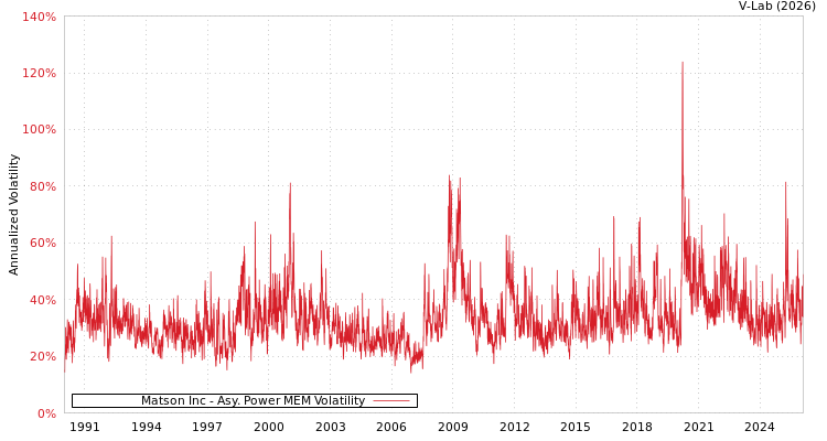 graph of Matson Inc APMEM