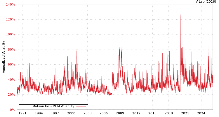 graph of Matson Inc MEM