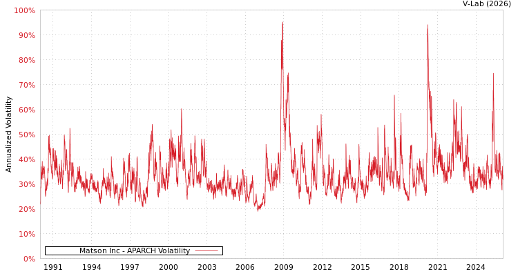 graph of Matson Inc APARCH