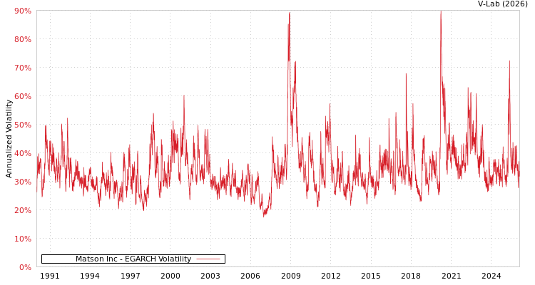 graph of Matson Inc EGARCH