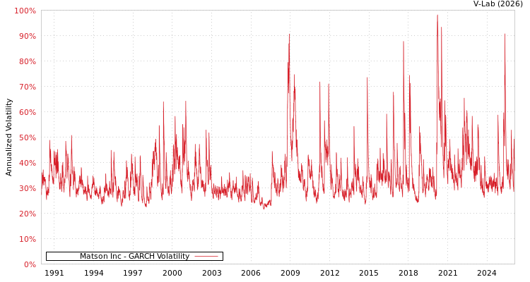 graph of Matson Inc GARCH