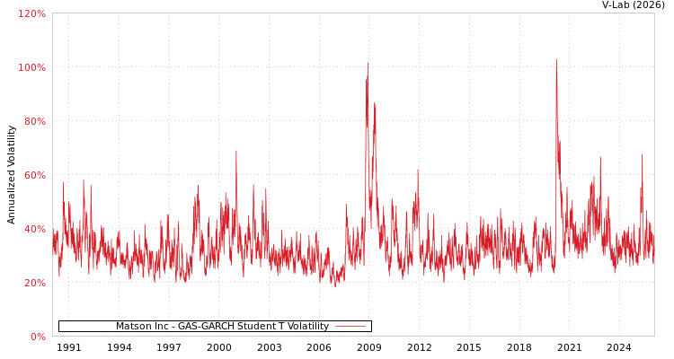 graph of Matson Inc GAS-GARCH-T