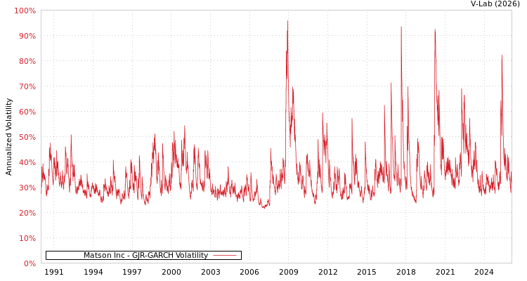 graph of Matson Inc GJR-GARCH