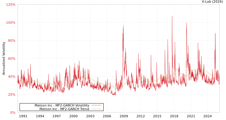 graph of Matson Inc MF2-GARCH