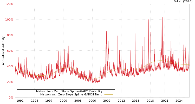 graph of Matson Inc S0GARCH