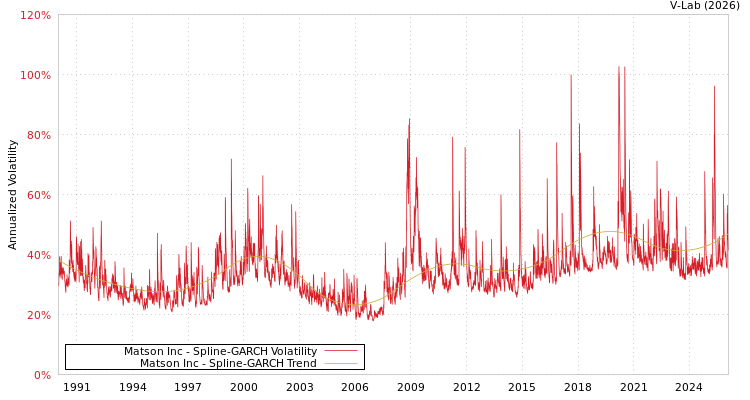 graph of Matson Inc SGARCH