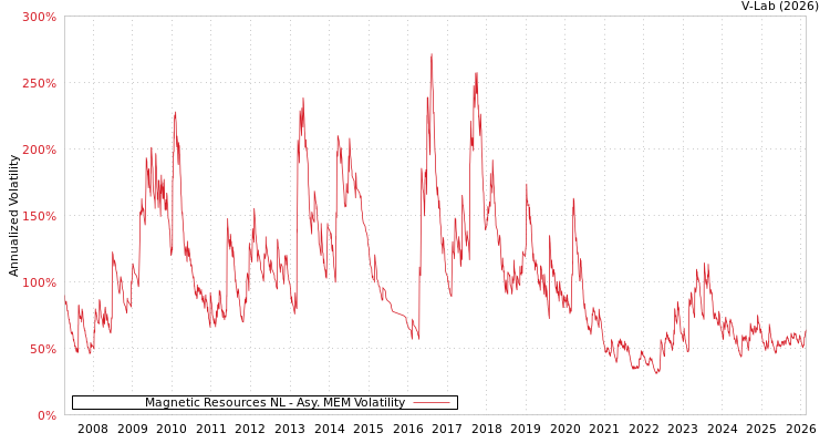 graph of Magnetic Resources NL AMEM