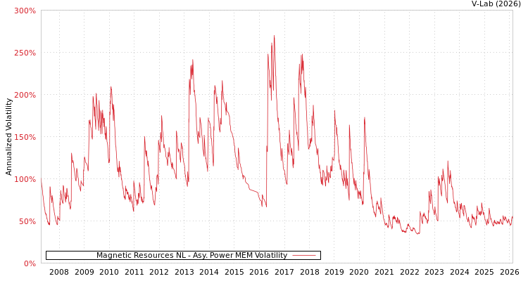 graph of Magnetic Resources NL APMEM