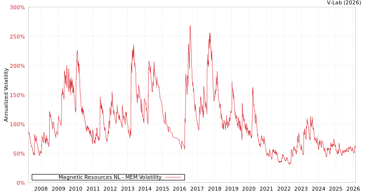 graph of Magnetic Resources NL MEM