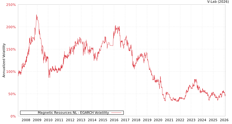 graph of Magnetic Resources NL EGARCH