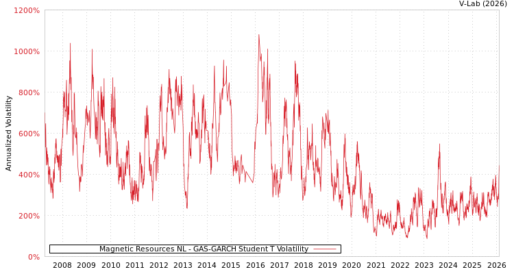graph of Magnetic Resources NL GAS-GARCH-T