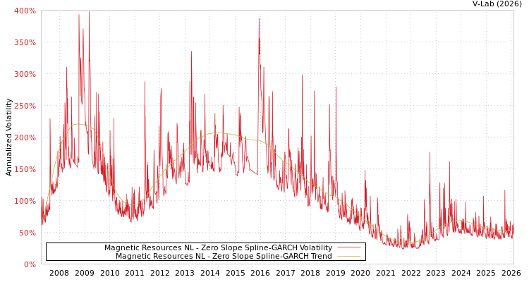 graph of Magnetic Resources NL S0GARCH