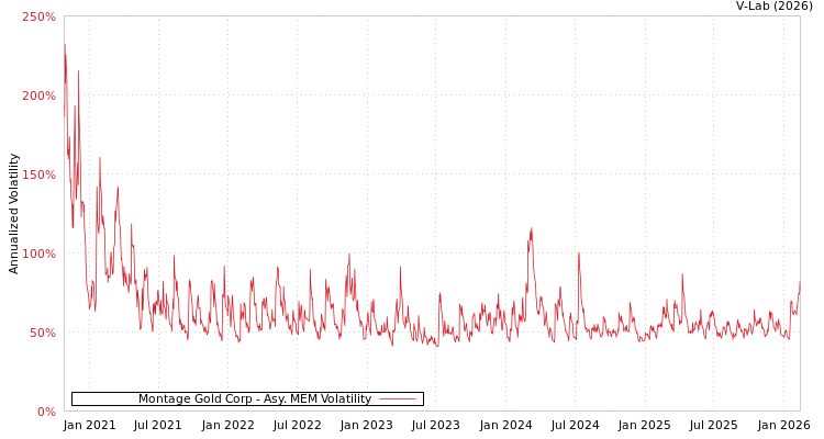 graph of Montage Gold Corp AMEM