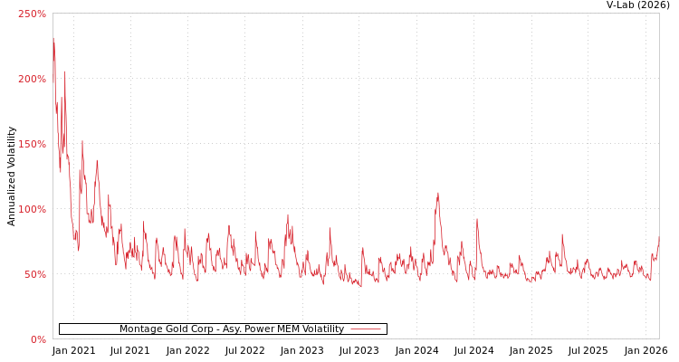 graph of Montage Gold Corp APMEM