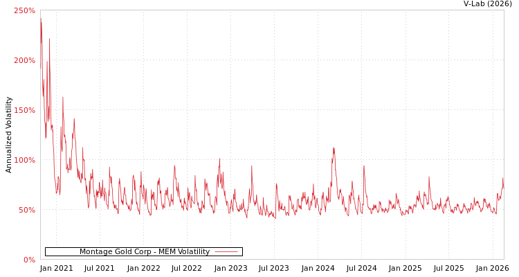 graph of Montage Gold Corp MEM