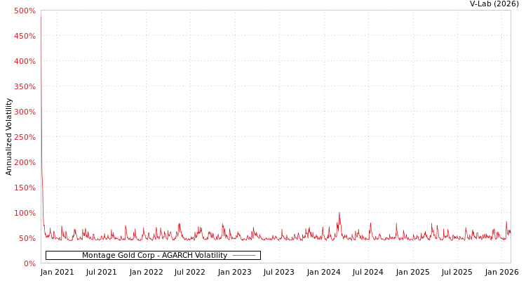 graph of Montage Gold Corp AGARCH