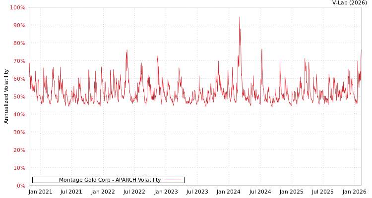 graph of Montage Gold Corp APARCH