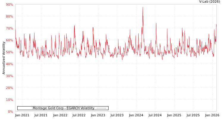graph of Montage Gold Corp EGARCH
