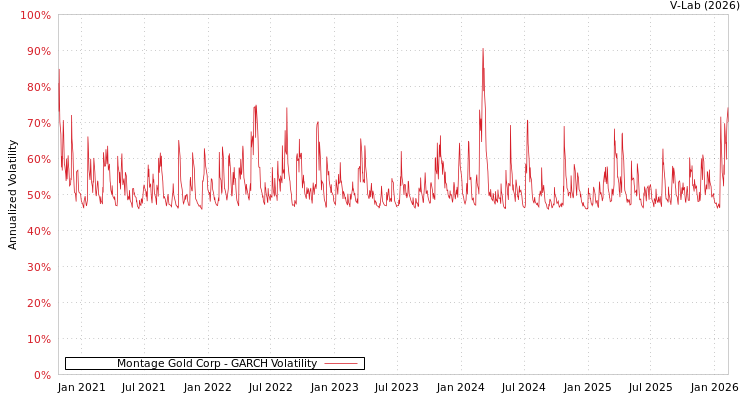 graph of Montage Gold Corp GARCH