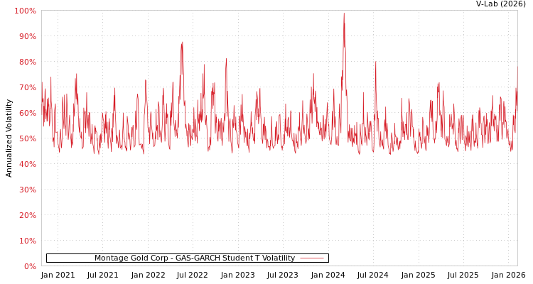 graph of Montage Gold Corp GAS-GARCH-T