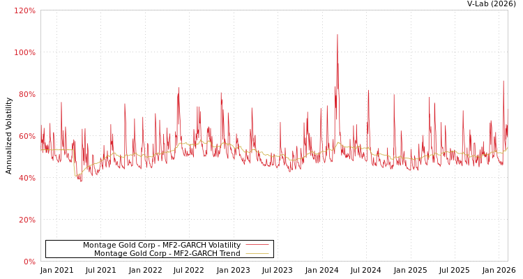 graph of Montage Gold Corp MF2-GARCH