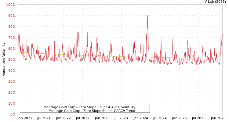 graph of Montage Gold Corp S0GARCH