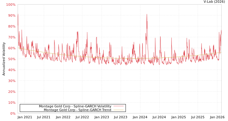 graph of Montage Gold Corp SGARCH