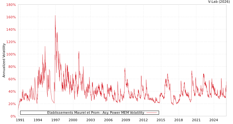graph of Etablissements Maurel et Prom APMEM