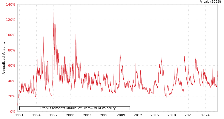 graph of Etablissements Maurel et Prom MEM