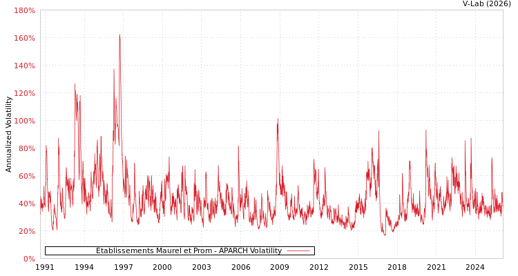 graph of Etablissements Maurel et Prom APARCH