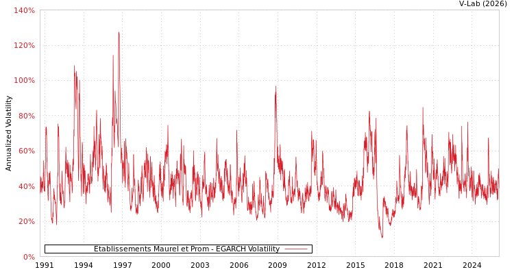 graph of Etablissements Maurel et Prom EGARCH