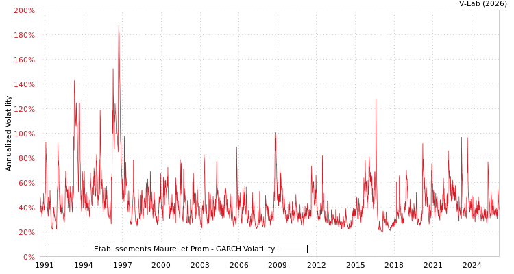 graph of Etablissements Maurel et Prom GARCH