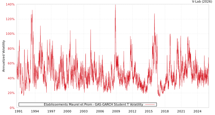 graph of Etablissements Maurel et Prom GAS-GARCH-T