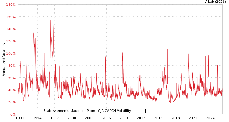 graph of Etablissements Maurel et Prom GJR-GARCH