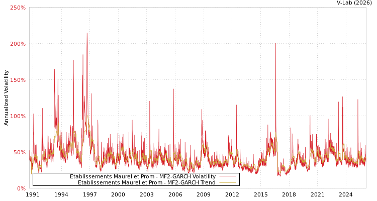 graph of Etablissements Maurel et Prom MF2-GARCH